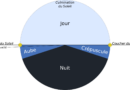 Crépuscule, nuit et aube